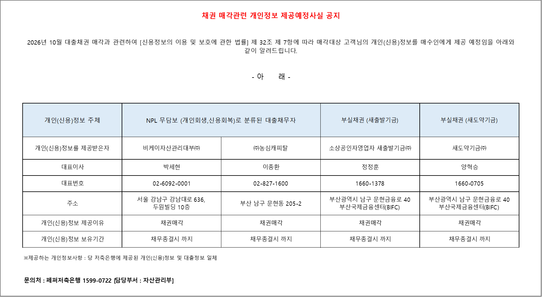 채권 매각관련 개인정보 제공예정사실 공지. 2026년 10월 대출채권 매각과 관련하여 [신용정보의 이용 및 보호에 관한 법률] 제 32조 제 7항에 따라 매각대상 고객님의 개인(신용)정보를 매수인에게 제공 예정임을 아래와 같이 알려드립니다. - 아래 - 개인(신용)정보 주체: NPL 무담보(개인회생,신용회복)로 분류된 대출채무자. 개인(신용)정보를 제공받은자: 비케이자산관리대부㈜, 대표이사: 박세현, 대표번호: 02-6092-0001, 주소: 서울 강남구 강남대로 636, 두원빌딩 10층, 개인(신용)정보 제공이유: 채권매각, 개인(신용)정보 보유기간: 채무종결시 까지. 개인(신용)정보를 제공받은자: ㈜농심캐피탈, 대표이사: 이종환, 대표번호: 02-827-1600, 주소: 부산 남구 문현동 205-2, 개인(신용)정보 제공이유: 채권매각, 개인(신용)정보 보유기간: 채무종결시 까지. 개인(신용)정보 주체: 부실채권 (새출발기금). 개인(신용)정보를 제공받은자: 소상공인자영업자 새출발기금㈜, 대표이사: 정정훈, 대표번호: 1660-1378, 주소: 부산광역시 남구 문현금융로 40 부산국제금융센터(BIFC), 개인(신용)정보 제공이유: 채권매각, 개인(신용)정보 보유기간: 채무종결시 까지. 개인(신용)정보 주체: 부실채권 (새도약기금). 개인(신용)정보를 제공받은자: 새도약기금㈜, 대표이사: 양혁승, 대표번호: 1660-0705, 주소: 부산광역시 남구 문현금융로 40 부산국제금융센터(BIFC), 개인(신용)정보 제공이유: 채권매각, 개인(신용)정보 보유기간: 채무종결시 까지. ※제공하는 개인정보사항 : 당 저축은행에 제공된 개인(신용)정보 및 대출정보 일체. 문의처 : 페퍼저축은행 1599-0722 [담당부서 : 자산관리부]